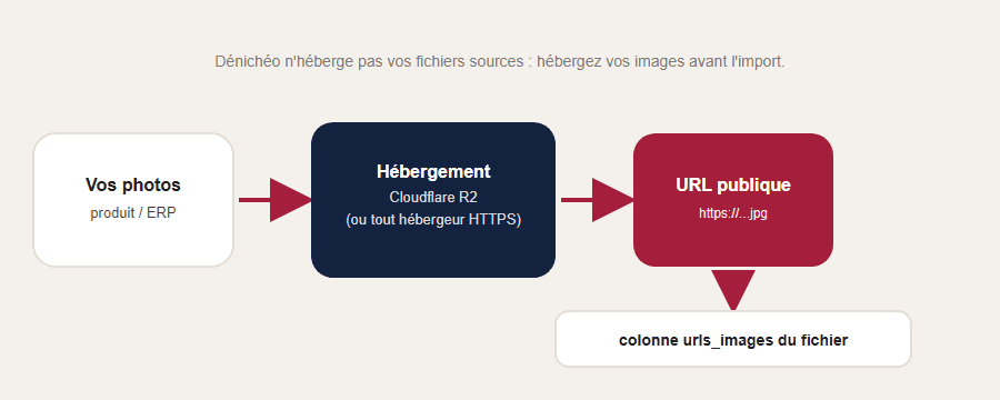 Comment gérer les photos des annonces importées en masse ? - illustration 1