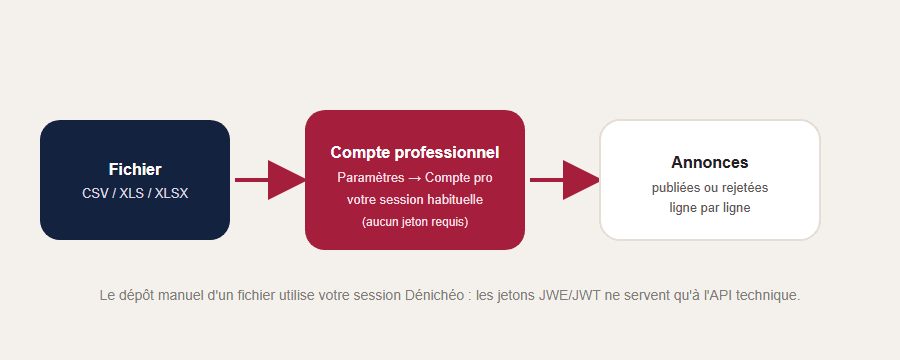 Ai-je besoin d'un jeton d'accès (JWT) pour importer mon fichier CSV ou XLS ? - illustration 1